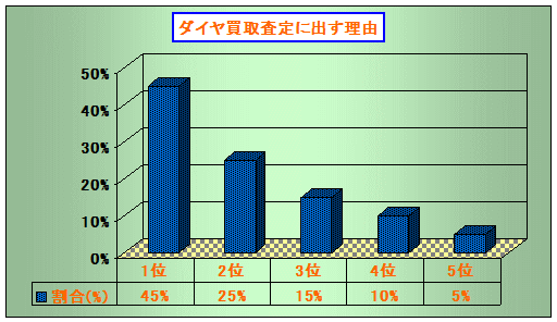 ダイヤ買取の査定に出す理由（グラフ）