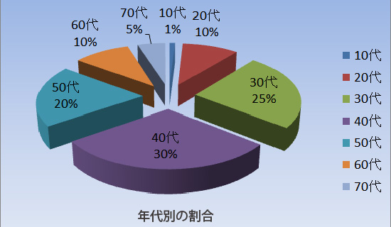 ロレックス買取の男女年代別の動向のグラフ　男性　年代別の割合