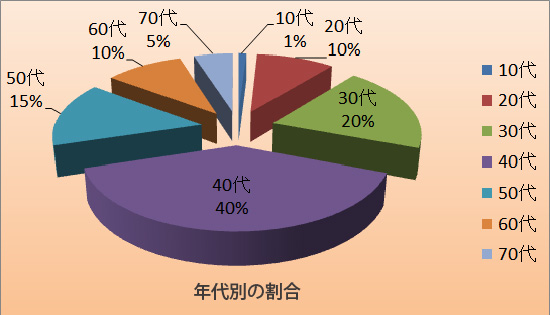 ロレックス買取の男女年代別の動向のグラフ　女性　年代別の割合
